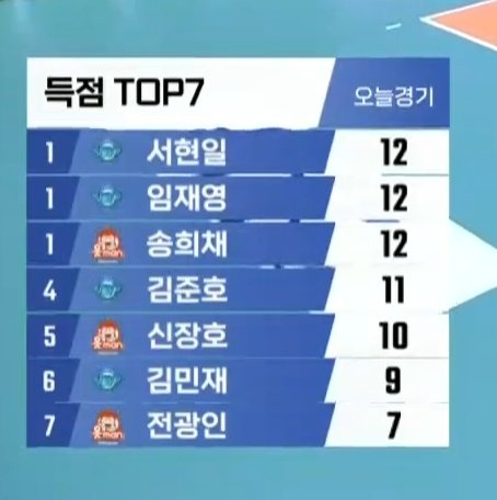 서현일 12득점, 임재영 12득점, 김준호 11득점, 김민재 9득점