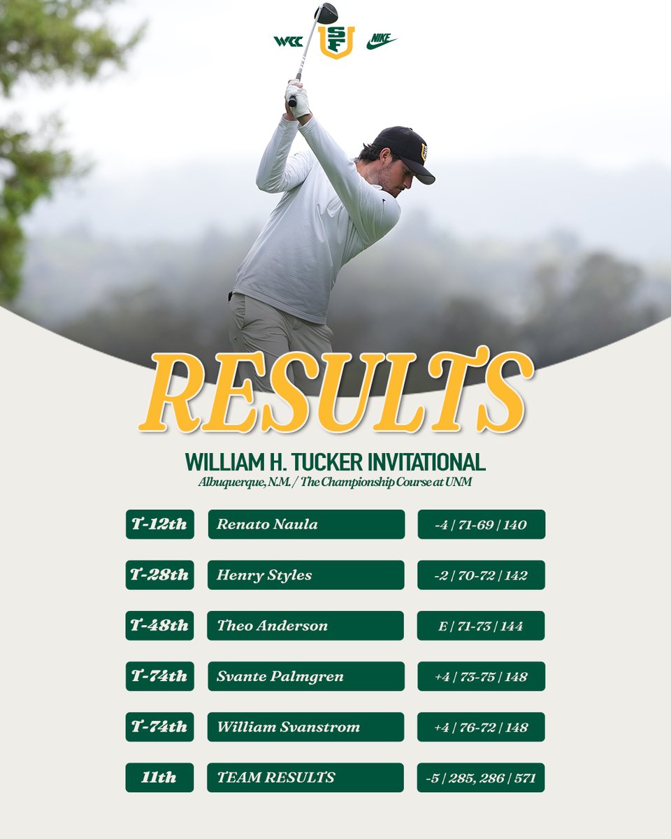 Renato and Henry lead the charge into the final round! 

Shotgun start at 7:45 am MDT tomorrow morning 🌅 

#USFDons | #WCCsports