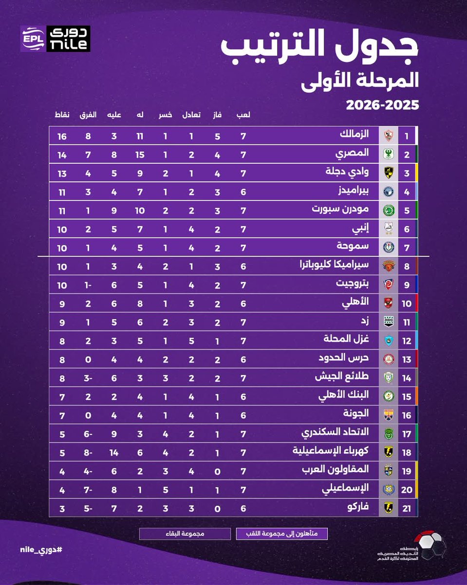 2RZ22's tweet photo. جدول ترتيب دوري_nile بعد نهاية الجولة 7 📊

#رابطة_الأندية_المحترفة https://t.co/2MLsK9OB0r