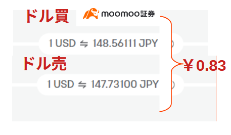 ofportas's tweet photo. 外国株式購入手数料が業界最安値0.132%(税込）をうたうmoomoo証券ですが、実は為替スプレッドが0.8円という銀行窓口レベルのぼったくり価格（SBI証券は0.04円）。再計算すると手数料は0.413%と若干安いレベル。ちなみにSBIのFXで建玉たてて現引きするとスプレッドは0.002円で両替できちゃいます。 https://t.co/xOAtXIJcXH