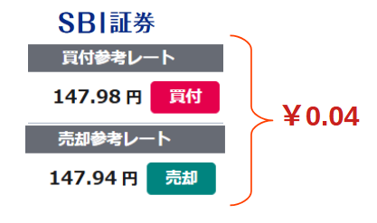ofportas's tweet photo. 外国株式購入手数料が業界最安値0.132%(税込）をうたうmoomoo証券ですが、実は為替スプレッドが0.8円という銀行窓口レベルのぼったくり価格（SBI証券は0.04円）。再計算すると手数料は0.413%と若干安いレベル。ちなみにSBIのFXで建玉たてて現引きするとスプレッドは0.002円で両替できちゃいます。 https://t.co/xOAtXIJcXH