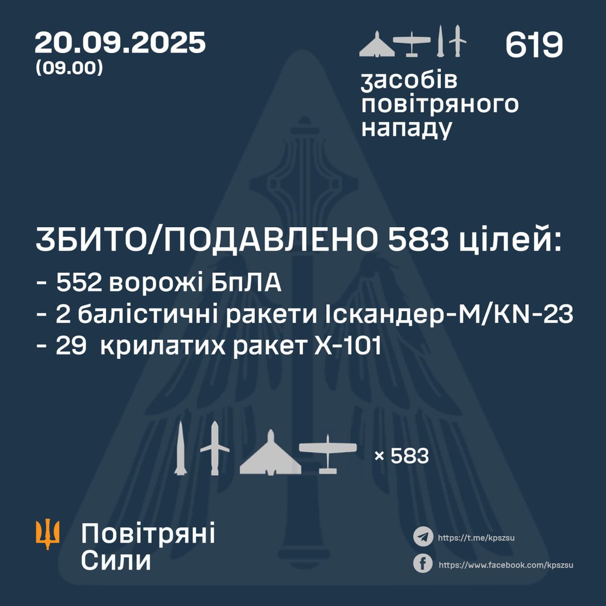 Zn_Portnova's tweet photo. ЗБИТО/ПОДАВЛЕНО 583 ЦІЛІ ПРОТИВНИКА
➖➖➖➖➖➖➖➖➖➖
У ніч на 20 вересня (із 20.00 19 вересня) противник завдав комбінованого удару по території України із застосуванням ударних БпЛА, ракет повітряного та наземного базування. Загалом, під час удару, радіотехнічними військами Повітряних Сил виявлено та здійснено супровід 619 засобів повітряного нападу:

- 579 ударних БпЛА типу Shahed і безпілотників-імітаторів різних типів із напрямків Курськ, Брянськ, Міллєрово, Орел, Шаталово, Приморсько-Ахтарськ – рф;
- 8 балістичних ракет Іскандер-М/KN-23 із Єйська - рф, ТОТ Криму;
- 32 крилаті ракети Х-101 із повітряного простору Саратовської обл.- рф.

Повітряний напад відбивали авіація, зенітні ракетні війська, підрозділи РЕБ та безпіл��тних систем, мобільні вогневі групи Сил оборони України.

❗️ В ході атаки противник застосував уже традиційну тактику – од��очасний удар по визначених об’єктах великою кількістю ракет і БпЛА різних типів. Під час повітряного удару, по крилатих ракетах противника ефективно відпрацювала тактична авіація, зокрема винищувачі F-16. Західна зброя вкотре доводить свою ефективність на полі бою. Дякуємо партнерам за уже надану допомогу і очікуємо на подальше посилення України в повітряному просторі, як наземними системами ППО, так і авіаційною компонентою.  

💥 За попередніми даними, станом на 09.00, протиповітряною обороною збито/подавлено 583 повітряні цілі:

- 552 ворожі БпЛА типу Shahed і дронів-імітаторів різних типів;
- 2 балістичні ракети Іскандер-М/KN-23;
- 29 крилатих ракет Х-101.

Зафіксовано влучання балістичних, крилатих ракет та 23 ударних БпЛА на 10 локаціях, падіння збитих (уламки) на 10 локаціях.