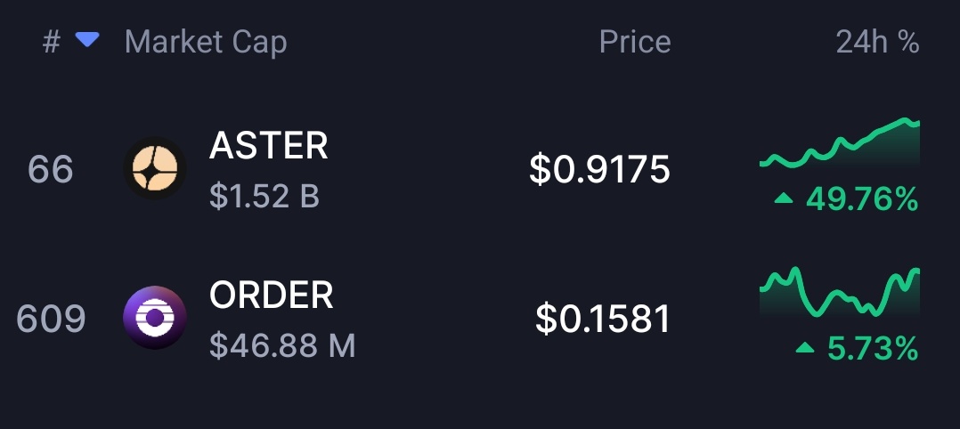 Oxkelx's tweet image. I hold $ASTER, I hold $ORDER.

▪︎ The first is criminally pumping while the second is criminally undervalued

▪︎ The first was built on a single chain, while the other is multi-chain

▪︎ Orderly ships more upgrades than Aster

▪︎ Orderly powers Raydium, woofi, ADEN, and…