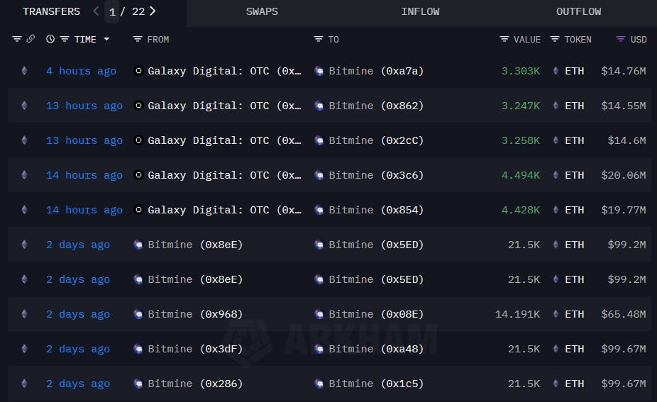Bitmine Digital has started buying $ETH again.

Today, Bitmine bought 18.7K ETH worth $83 million via Galaxy Digital.

And I think the buying is about to accelerate.

The reason is S&amp;P 500 and NASDAQ are hitting new highs, which is bullish for stocks.

Higher stock prices mean
