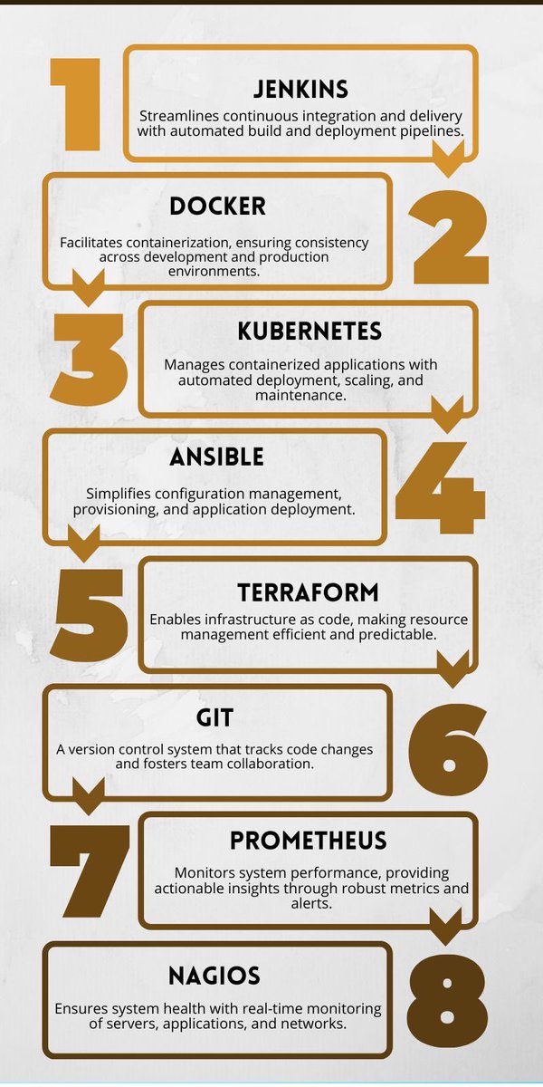 Dope_DevOps's tweet image. What it take to become a DevOps Engineer