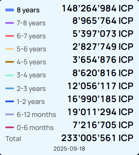 HEROonchain's tweet photo. 61.8% of all the $ICP staked, is now locked for 8 years🔐This means that 26.8% of the supply is currently locked for 8 years and may not be sold.

In the last year the amount of ICP locked for 8 years increased by 8M ICP, while the total supply increased by 14.5M (Inflation).

This means that 55% of the ICPs that are minted due to the Inflationary mechanics are re-staked✅

This is why the launch (& marketing) of @caffeineai  ☕️will be extremely important. If we can reduce the inflation & increase the number of new holders, the amount staked (or re-staked) should dramatically increase while the number of ICPs minted should decrease.

The ICP tokenomics are really good if (and only if) we achieve adoption. This is why I am insisting so much on the marketing of ☕️. If we do this properly, ICP has a great chance of success as it has a very powerful product (☕️ & the capabilities of the Blockchain are fantastic).

Time is ticking⌛️