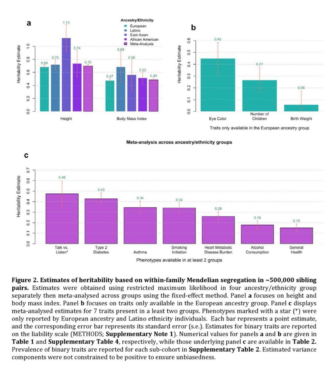 In other words - heritability of personality is as high as of eye color!