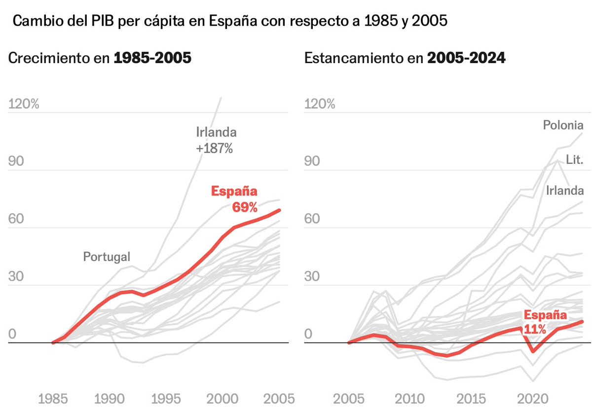Entre 1985 y 2005, el PIB per capita español subió un 70%, pero desde 2005 lo hizo solo un 11%. Toca repensar el crecimiento