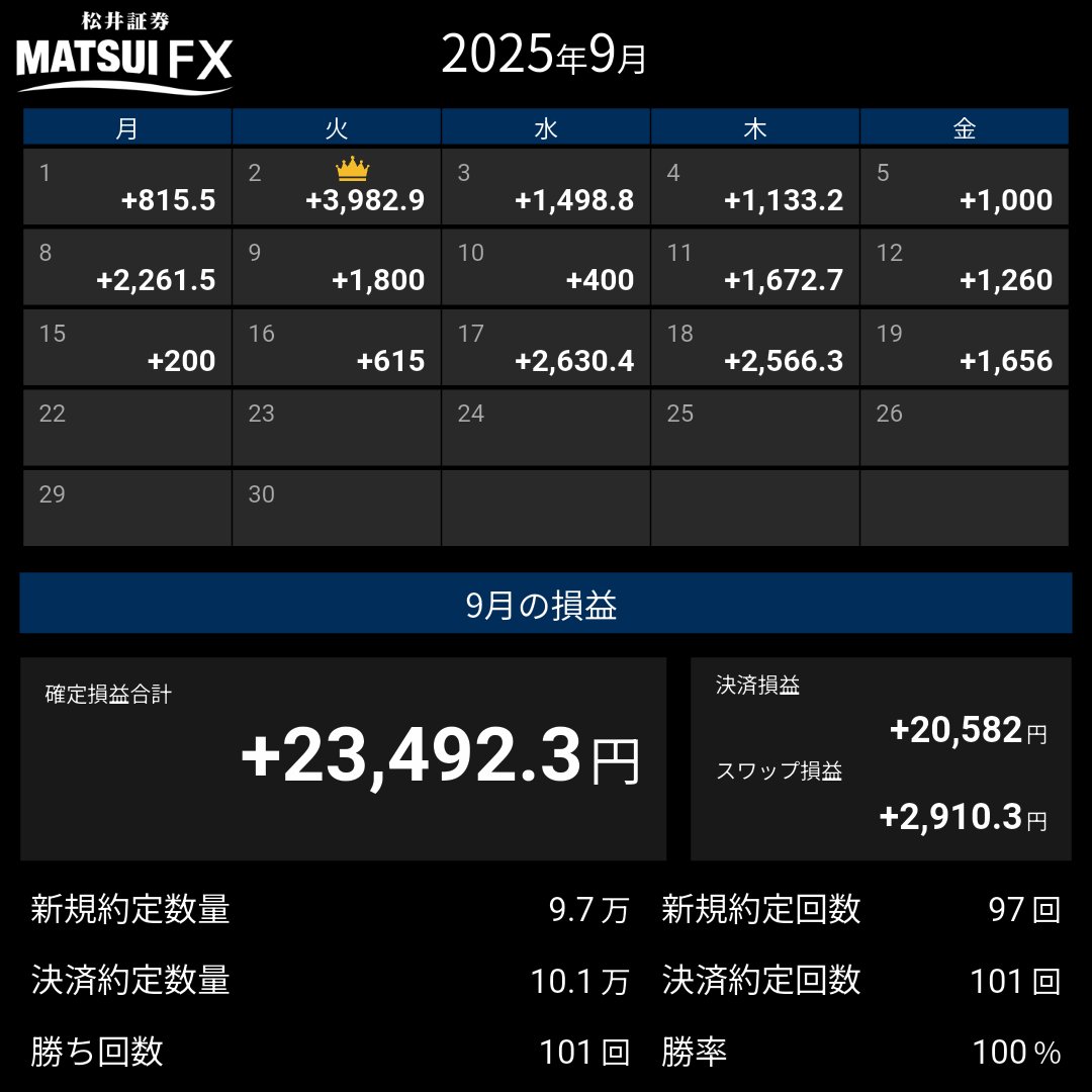 リピートFX（松井証券/2025年7月22日開始）
今週はFOMC と日銀ETF売り発表と振れ幅大きいところで利確多めでした
今月ここまで23,492円

７月　+15,147円
８月　+26,491円