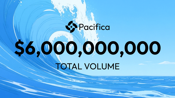 pacifica_fi's tweet photo. Pacifica has reached a total volume of SIX BILLION USD!

Keep swimming  

Pacifica 🌊 https://t.co/dx9fYE3may