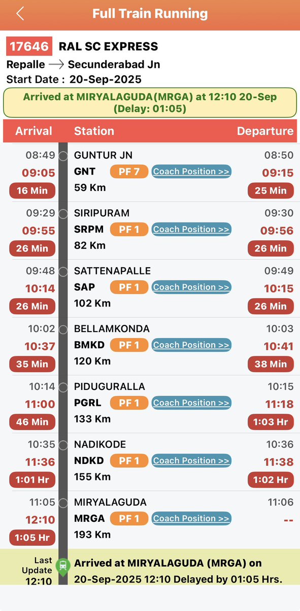 srikanthdaida's tweet image. 🚆 17646 Repalle–Secunderabad Exp update (GNT→MRGA):
🔹 GNT dep 08:50 ✅
🔹 SAP +8 min
🔹 BMKD +5 min
🔹 PGRL +3 min
🔹 MRGA 11:05/11:06 ⏱ on time!
Just kidding its never happened 😡

The #DelaySaga eases today 😉 #IndianRailways #TrainStatus