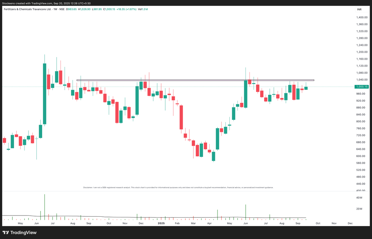 Top 10 Stocks Ready for Weekly Breakout 🔥

Do not miss them ❌

Catch them before breakout ✅ 

Mega Thread 🧵

1. #FACT