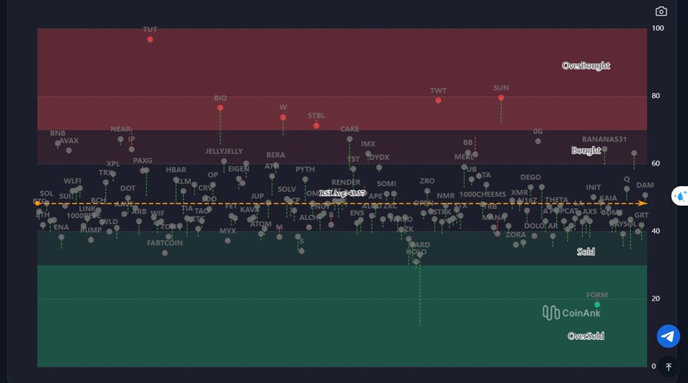 Rất nhiều altcoins tổt đã được reset về điểm mua.

Ae có thể quan sát thấy RSI Heatmap thì đa số altcoin đã quay về dưới mức 50.

Mức bán => tiệm cận quá bán => có thể rãi ra để mua được.

Ko ai biết được đâu là đáy, tuy nhiên mua ở điểm hiện tại sẽ có