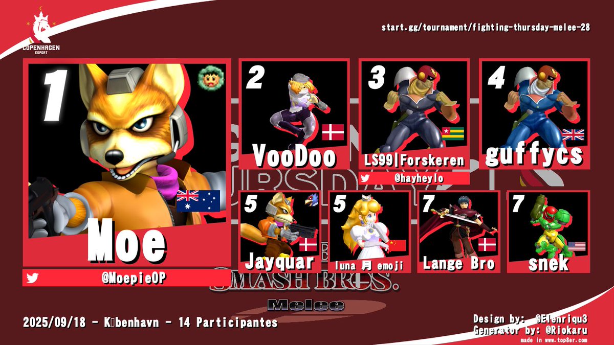 Fighting Thursday: Melee #28 took place this week!

With a good amount of players competing, it would be <a href="/MoepieOP/">Moe</a> taking yet another W