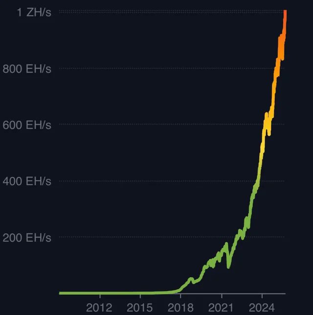 BitcoinNewsCom's tweet photo. NEW: #Bitcoin has officially entered the zetahash era, with network hashrate surpassing 1.09 ZH/s and mining difficulty hitting a record 142.3 trillion, 29.6% rise this year. 📈⛏️ https://t.co/jTsNjjJ6Il