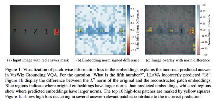 Happy to share (with a bit of  delay tho) our  paper on quantifying visual information loss in VLMs --- "Lost in Embeddings: Information Loss in Vision-Language Models" is accepted to EMNLP 2025 findings: arxiv.org/pdf/2509.11986
💃code is also released: github.com/lyan62/vlm-inf…