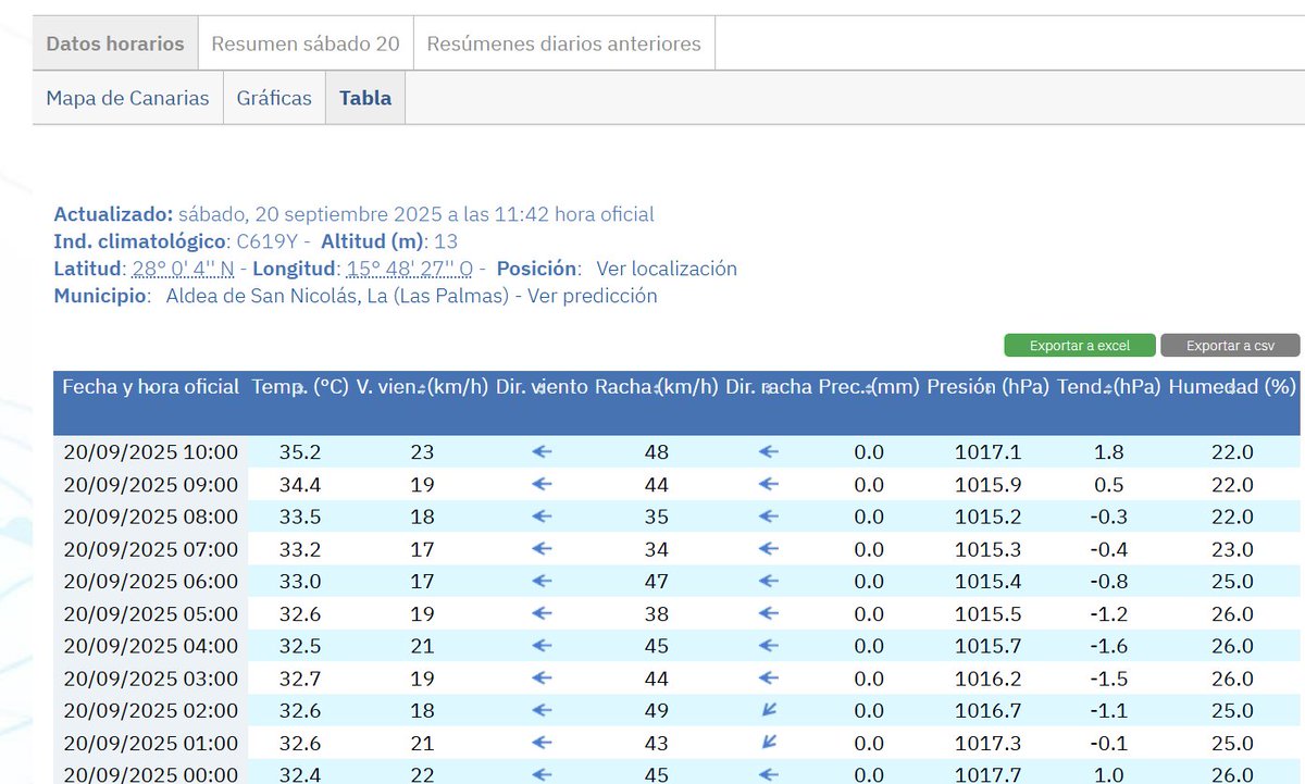 ABSOLUTE INSANITY IN THE CANARY ISLANDS

Brutal NIGHT MINIMUM
32.4 San Nicolas 
We are are record level for ALL AFRICA for this time of the year.
San Nicolas also was the SECOND hottest spot WORLDWIDE tonight

Yesterday records
39.9 Gran Canaria
33.6 Hierro

Table Kudos AEMET