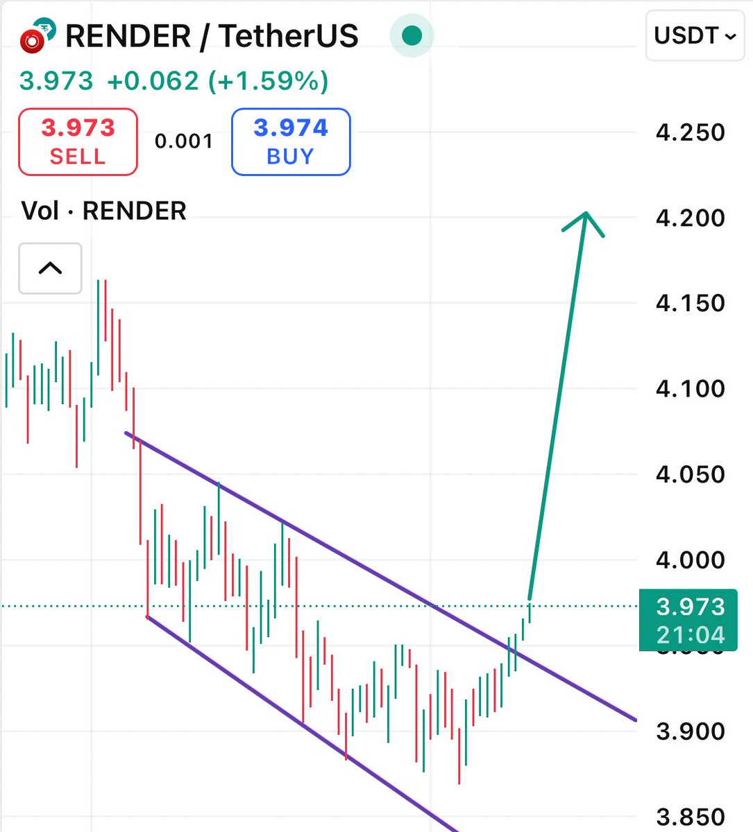 $RENDER time to destroy that $4.20 resistance 🚀