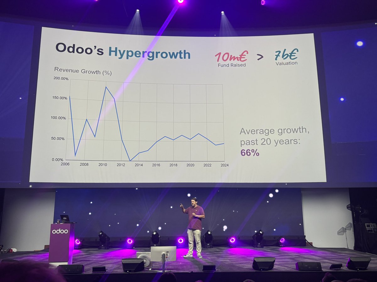 📊 #Odoo's 20-year "overnight success":
• 2002: 1 employee • 2025: 6,500+ employees • 66% avg revenue growth over 20 years • €10M raised → €7B+ valuation • Profitable, product-led, and global 🌎
#SaaS #StartupGrowth #Tech #Business
#OdooExperience