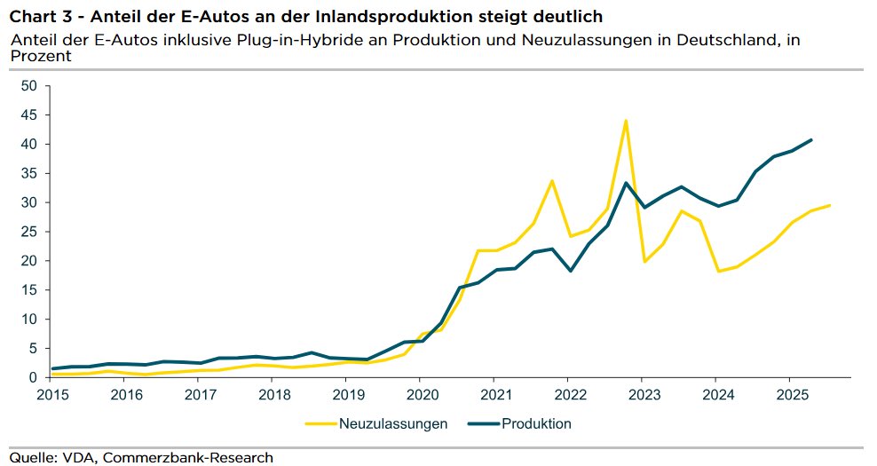 AUTOS: Die deutsche Autoindustrie schlägt sich weiter mit vielen Problemen rum. Aber sie macht Fortschritte bei der Elektrifizierung: 40 Prozent der in Deutschland hergestellten Autos hatten zuletzt Elektroantrieb (inkl. Plug-in).