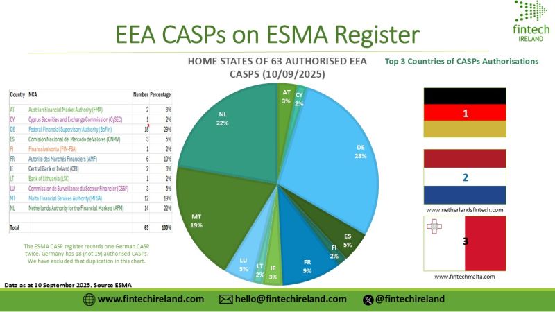 FinTechIreland's tweet image. Netherlands is home to 14 of 63 authorised #CASP firms. Germany (18) has most number of such authorised #cryptoassets firms with Malta at number #3 with 12. Slide from @oakeslaw. Want the full deck? Go to lnkd.in/p/eY3HQTQ7.