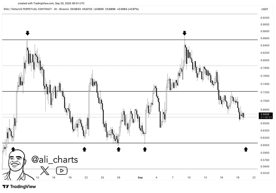 A candlestick chart displaying price movements for Ethena $ENA. Horizontal lines mark price levels at $0.61, $0.70, $0.80, $0.90, and $1.00. Upward arrows indicate potential buy zones around $0.61. Watermarks include "TradingView" and "@ali_charts" with a play button icon.