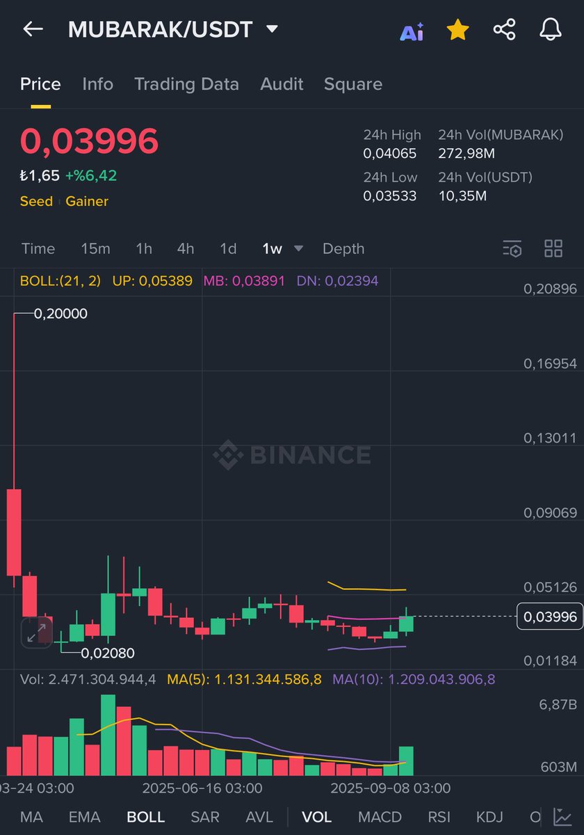 Coinmatik1's tweet image. #Binance tohum projeleri yürüyor!👀

#TUT %600 yaptı, #BANANAS %1500 yaptı sıra bizzat #CZ’nin coini #MUBARAK’a geldi!

Şuan maliyet bölgesinde, yeniden eski zirvesi olan $0,20’ye kadar yükseliş bekliyorum! 🔥