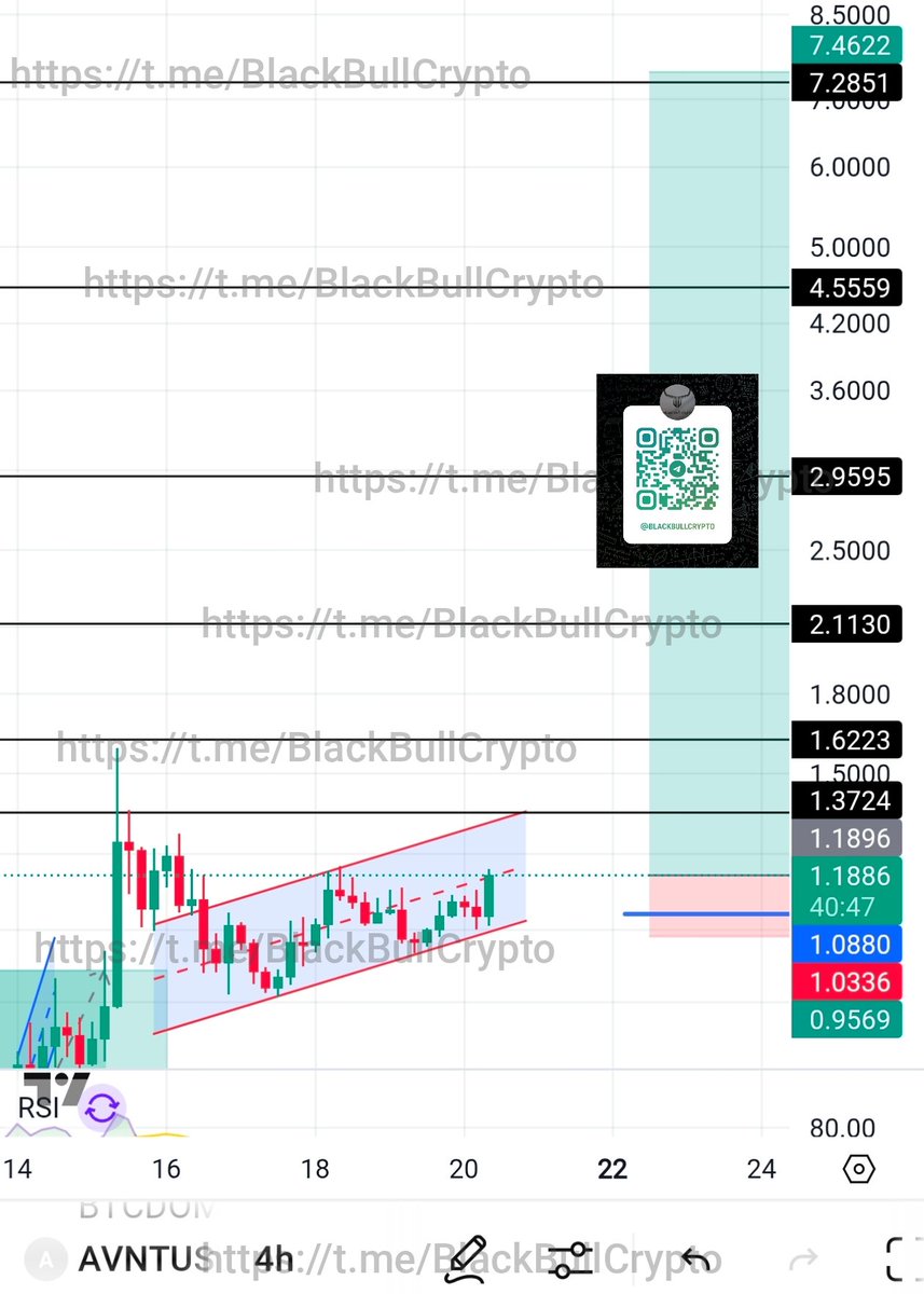 LONG $AVNT 

Buy with half now and half at limit 1.0880

FOW Detected Incoming Pump. $AVNT must explode from here, if bias doesn't flips. Let's see...