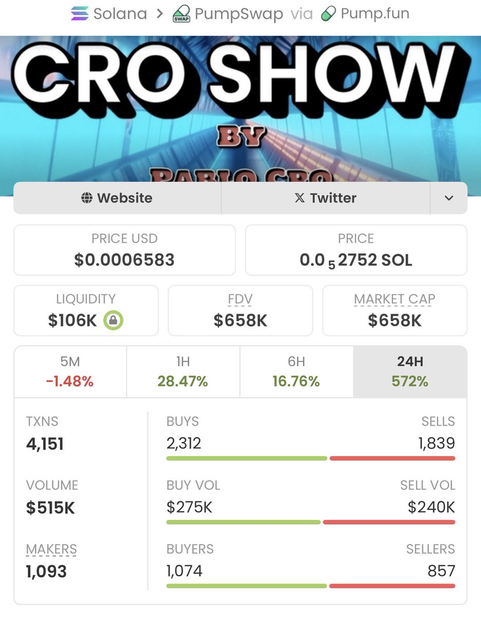Sol_Specialist_'s tweet image. Locked in a massive win with $CroShow 🎯
From just $2.6K ➝ $658K MC, that’s a 253.07x return 🚀🔥

👉 t.me/Sol_Specialist
Ca: 9tTRFq88NeZFpD2DcSZDMEvkvHtLivBeYd1w5Chfpump
#CROSHOW #HARQEEL