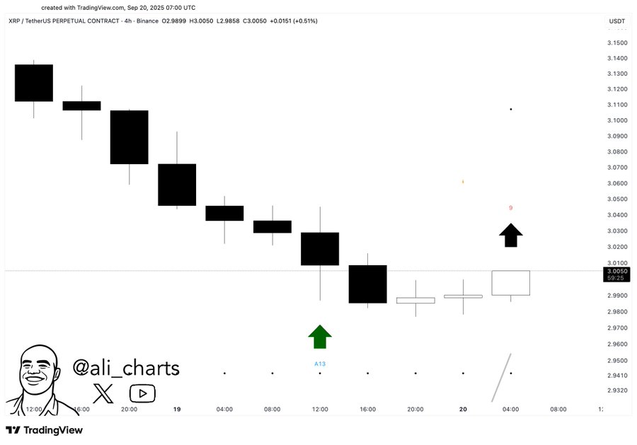 A candlestick chart displaying XRP price movements over time, with black and white bars indicating price changes. Green and red arrows mark potential buy and sell signals. A watermark from TradingView is present, along with text overlay showing timestamps and price levels.