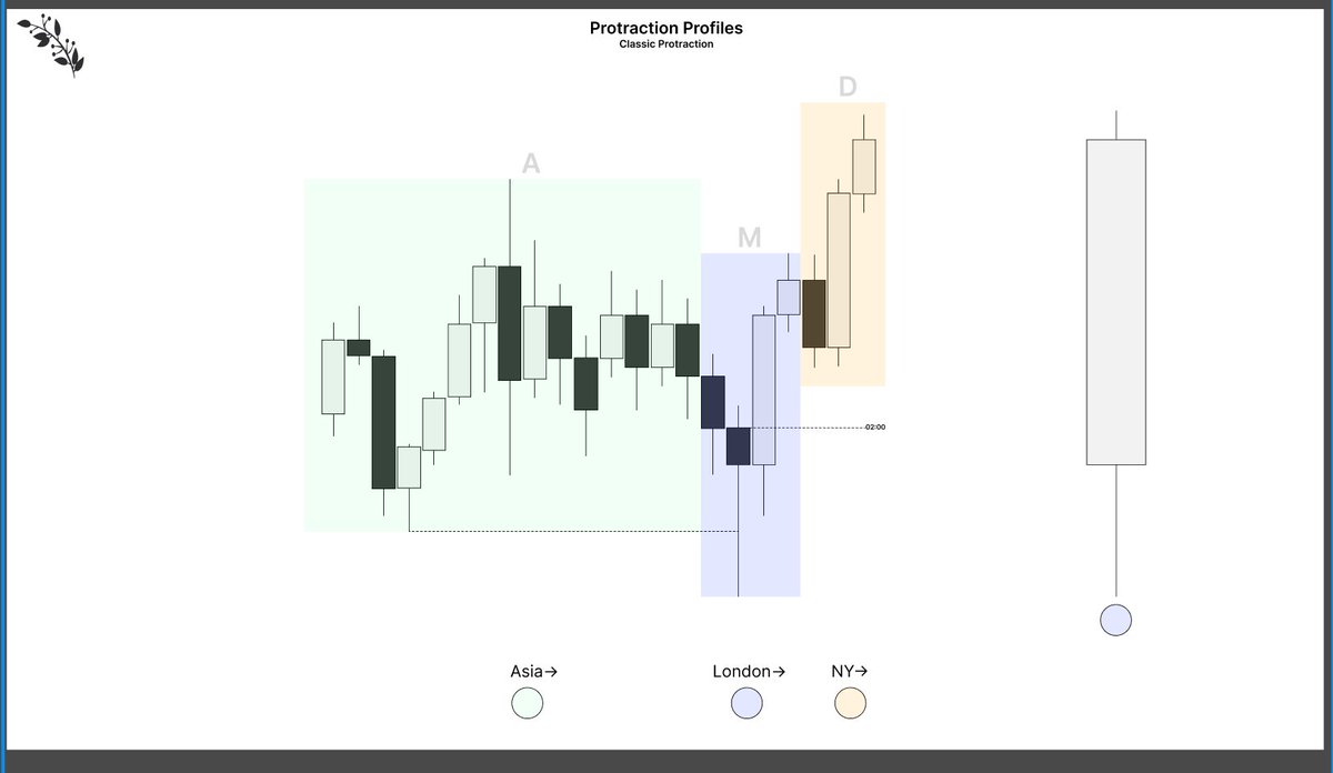 Profiling Logic

Midweek Reversal. 

London Protraction; NY Continuation.

Textbook.