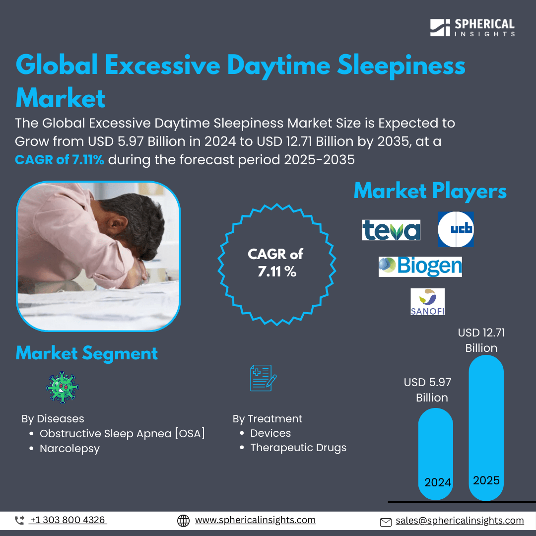 DivyaSawan02's tweet image. 𝐆𝐥𝐨𝐛𝐚𝐥 𝐄𝐱𝐜𝐞𝐬𝐬𝐢𝐯𝐞 𝐃𝐚𝐲𝐭𝐢𝐦𝐞 𝐒𝐥𝐞𝐞𝐩𝐢𝐧𝐞𝐬𝐬 𝐌𝐚𝐫𝐤𝐞𝐭 𝐒𝐢𝐳𝐞

𝐆𝐞𝐭 𝐈𝐧𝐟𝐨𝐫𝐦𝐚𝐭𝐢𝐨𝐧:
sphericalinsights.com/our-insights/e…

CAGR of 7.11% 

#ExcessiveDaytimeSleepiness #EDSAwareness #SleepHealth #SleepDisorderMarket #SleepMedicine