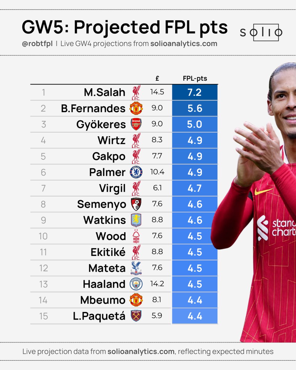 robtFPL's tweet image. 📊 GW5: Solio projected #FPL points and picks

A look at some of the top projected GW5 players from our live @SolioAnalytics model after yesterday&apos;s updates - &amp;amp; an example &apos;free hit&apos; team 👇

Model has Salah clear for captaincy - will be interesting to see how many back against!