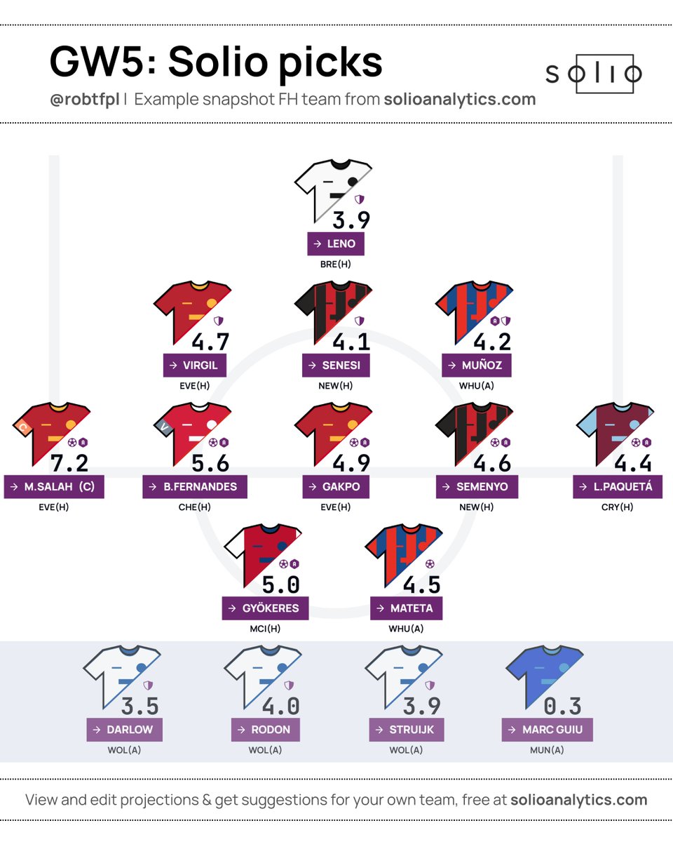 robtFPL's tweet image. 📊 GW5: Solio projected #FPL points and picks

A look at some of the top projected GW5 players from our live @SolioAnalytics model after yesterday&apos;s updates - &amp;amp; an example &apos;free hit&apos; team 👇

Model has Salah clear for captaincy - will be interesting to see how many back against!