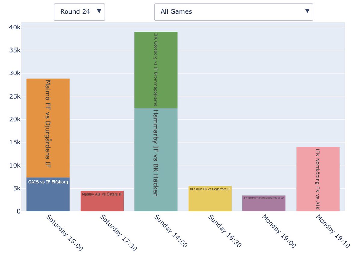 Publikprognoser inför omgång 24 i allsvenskan 

Mer data och prognoser på
sportpredictions.net