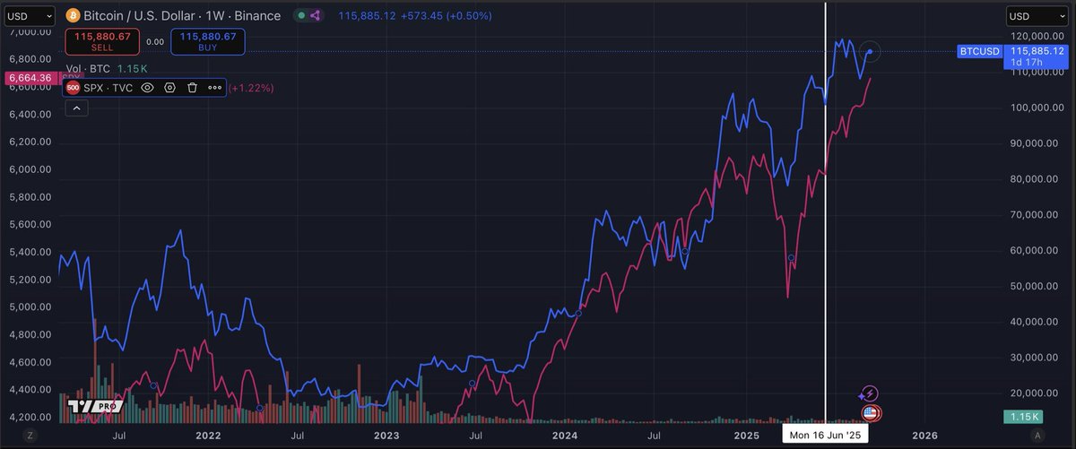 hiRavenCrypto's tweet photo. From the very beginning, $BTC has always followed the S&amp;P 500 until June 2025.  

It was a major breakthrough for Bitcoin.  
Now we are seeing the S&amp;P 500 almost at its top, so I believe if it gets a correction, money will rotate to $BTC and other altcoins.  

I'm bullish🔥 https://t.co/KXKP3SgvJs