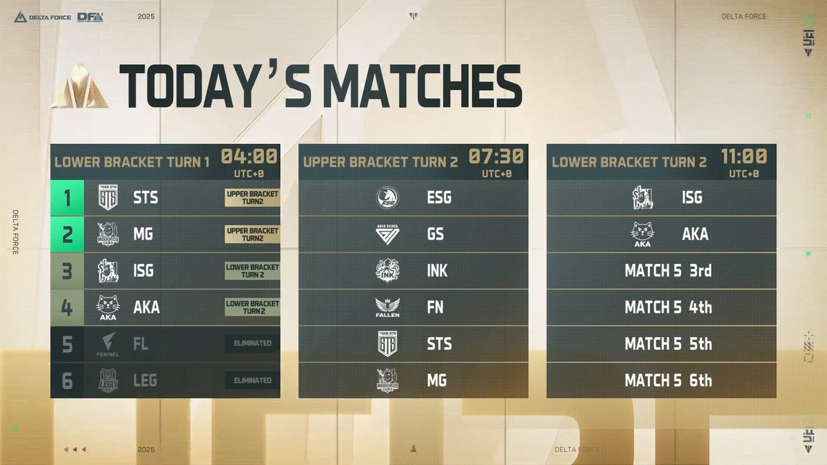 🔥 DFI Lower Bracket Turn 1 Results!
🎉 Congrats to STS and MG for advancing to the UPPER BRACKET TURN 2!
💪FL and LEG end their journey this year, but don’t be discouraged—hope to see you next year!
⭐ Mojo1337 was named Match MVP with 9 kills.