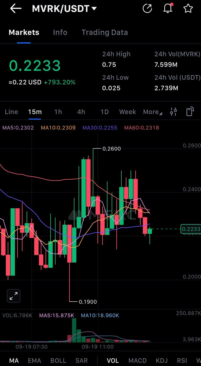 web3eaglealpha's tweet image. Day 19 of talking about @MavrykNetwork 

Do you know that the $MVRK token powers the entire Mavryk ecosystem:

⚡ Gas fees
⚡ Delegating &amp;amp; Co-Staking
⚡ Governance
⚡ Lending &amp;amp; borrowing (via @MavenFinanceDAO)
⚡ Transaction fees

$MVRK = Utility + Yield + Growth 🚀

Trading if…