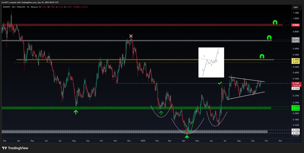 You missed $Sui but dont $SEI 
It will be booming this #ALTSZN 
#BTCUSD #SEI #Binance