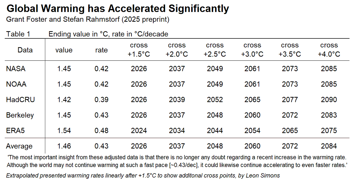 ClimateBen's tweet photo. 2020:  "If CO2 is emitted close to today's rate for another 66 months, we'll hit 2C rapidly (2030s), making 3.2C by 2060-90 disturbingly likely."

2025:  rate of warming implies 2°C by the 2030s and 3°C by 2045-60 https://t.co/CTIjuqbJKw