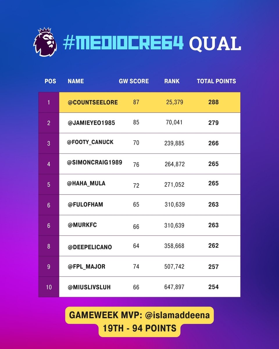 FPL_Odyssey's tweet photo. Another great week for @CountSeeLore sees him extend his lead in the Qualifier, and at 25k he is the highest ranked player in the #Mediocre64! 🔥

@jamieyeo1985 takes 2nd after a stellar week 👏

And @islamaddeena hits the MVP score with 94 points, rising from to 76th to 19th! 🚀 https://t.co/AtzCIm5MeF