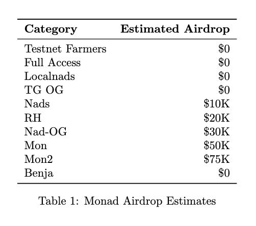 latest monad airdrop table just dropped 

Like, RT and Drop your Monad wallet address 👇