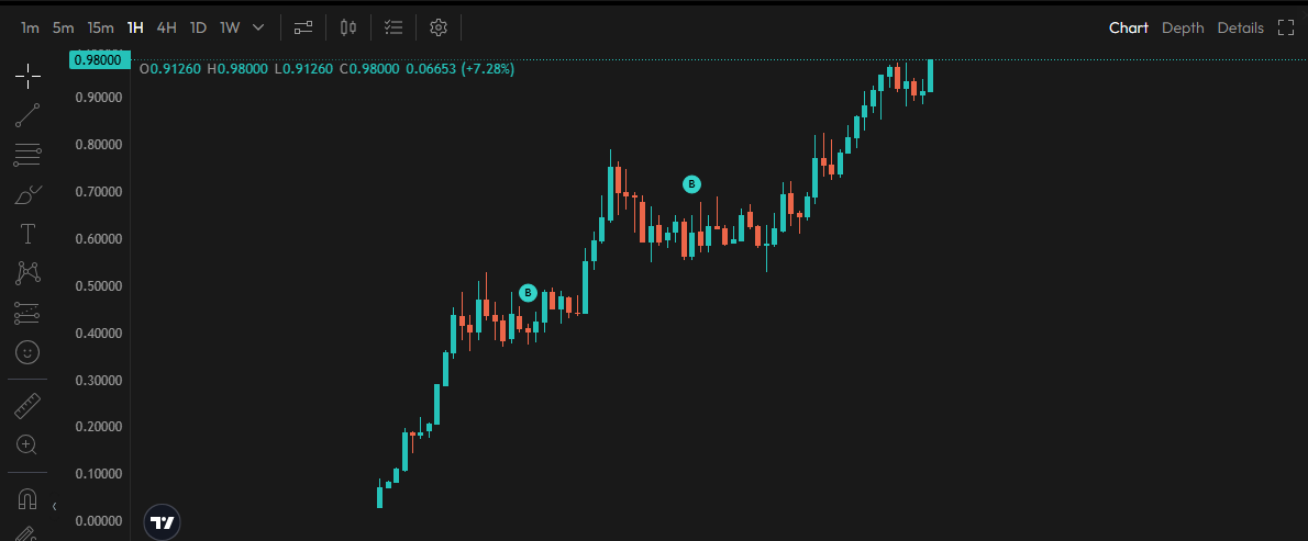 $ASTER 

Oh yeah we are so ready to break $1 😎

Buy ASTER now on asterdex.com/en/referral/fD…