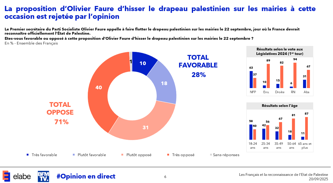 La proposition d’Olivier Faure d’hisser le drapeau palestinien sur les mairies à cette occasion est rejetée par l’opinion
<a href="/BFMTV/">BFMTV</a>

➡️ elabe.fr/reconnaissance…