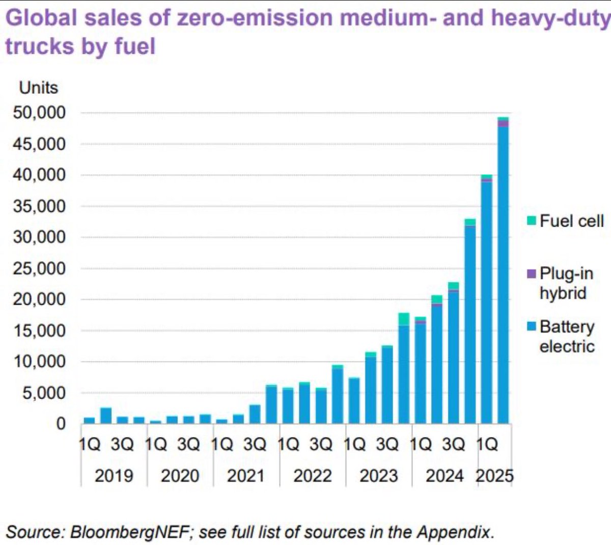 Heavy duty trucking was the last bastion of hope for proponents of hydrogen mobility but     the data is starting to trickle in and even in this segment the market is opting for batteries.