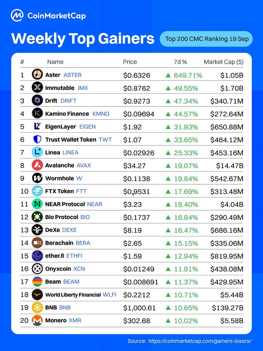 🔥Weekly Top Gainers! -19 Sept

1️⃣ <a href="/Aster_DEX/">Aster</a>: 649.71%
2️⃣ <a href="/Immutable/">Immutable</a>: 49.55%
3️⃣ <a href="/DriftProtocol/">Drift</a>: 47.34%
4️⃣ <a href="/KaminoFinance/">Kamino</a>: 44.57%
5️⃣ @eigenlayer: 31.93%
6️⃣ <a href="/TrustWallet/">Trust Wallet</a>: 33.65%
7️⃣ <a href="/LineaAssoc/">Linea Association</a>: 25.33%
8️⃣ @Avax: 19.07%
9️⃣ <a href="/wormhole/">Wormhole</a>: 19.84%
🔟 <a href="/FTX_Official/">FTX</a>: 17.69%

Source :