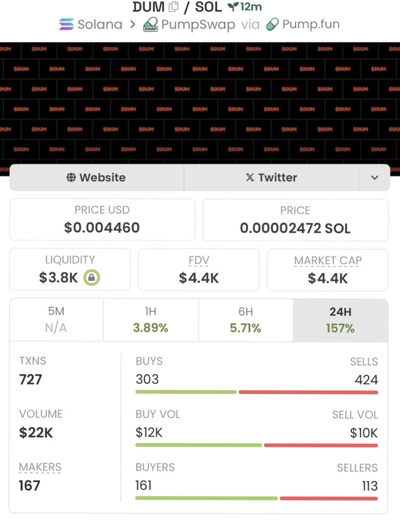 sol_sniper4's tweet photo. Massive win on $DUM!
Sniped in at $4.4k MC and it’s now sitting at $368k MC — that’s an 83x return 🚀🚀🚀🚀
CA: 3QRUj7aiWcw4iPoNX6E9kXAJvQMzhxcXtuUPJq9ysolo
#Crypto #Solana #AlphaCalls #Moonshot #83x https://t.co/yeyNhIJeiv