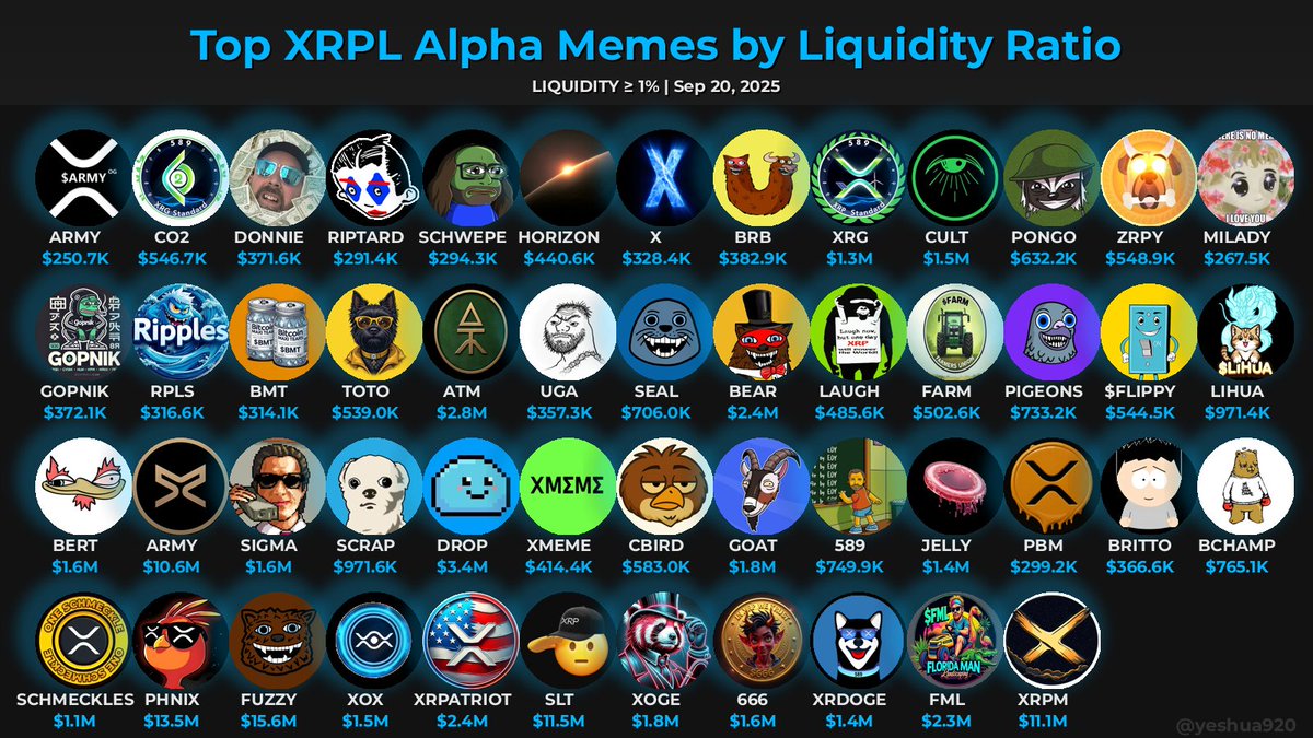 🔥 Top #XRPL Alpha Memes 🔥
━━━━━━━━━━━━━━━━━━━━
(≥$250K MC, ≥30 days, &gt;= 250 holders)

💧 Ranked by TVL/Market Cap ratio:
- 🚀 5%+: Rare gem 💎 (or inflated LP?)
- 🔥 2-5%: Strong liquidity (trust/high incentives)
- ✅ 1%+: Decent liquidity (low slippage)
-