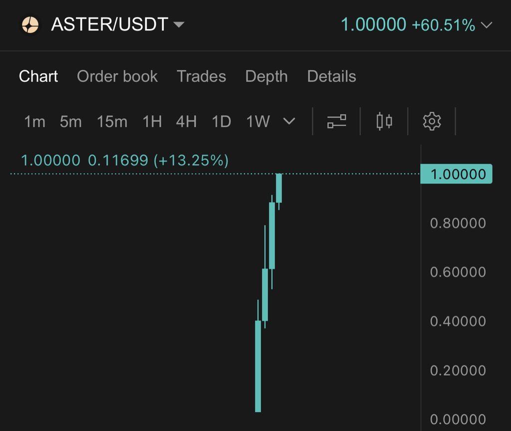 WisdomMatic's tweet image. $ASTER hit $1
10x up from buys. Not selling.
Those that shorted yesterday got blown out don’t understand this is the trade of the cycle and you don’t bet against Cz.
HIGHER!