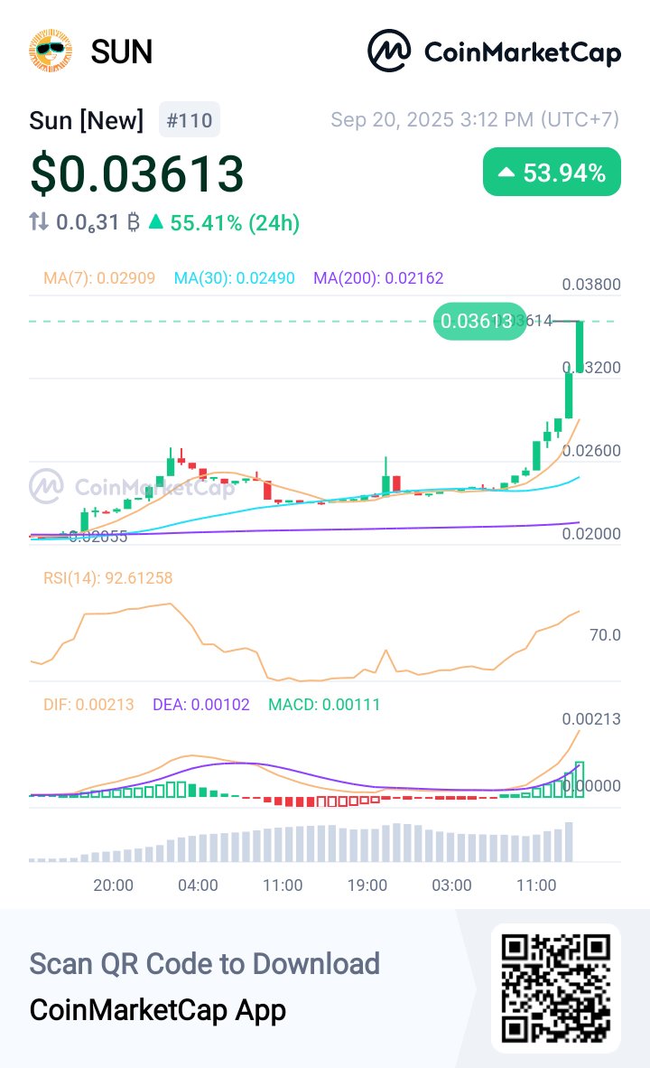 aedabitvignette's tweet photo. Sun 500% up
Hey, check this out!
 👀Sun [New] SUN $0.03613 +53.94% @CoinMarketCap 🚀https://t.co/6w62tNP6vV https://t.co/b2vP3og7uG